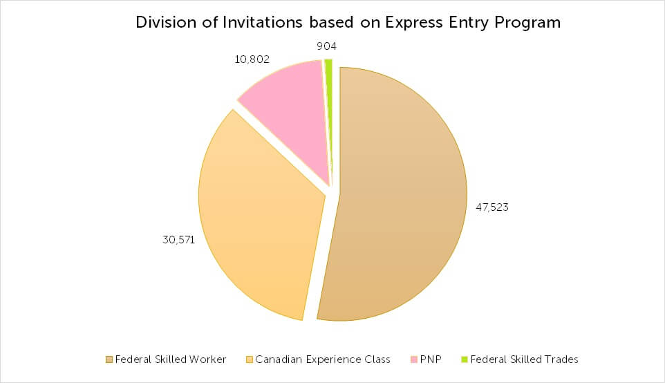 درصد دعوت به اقامت دائم در زیرشاخه های اکسپرس انتری