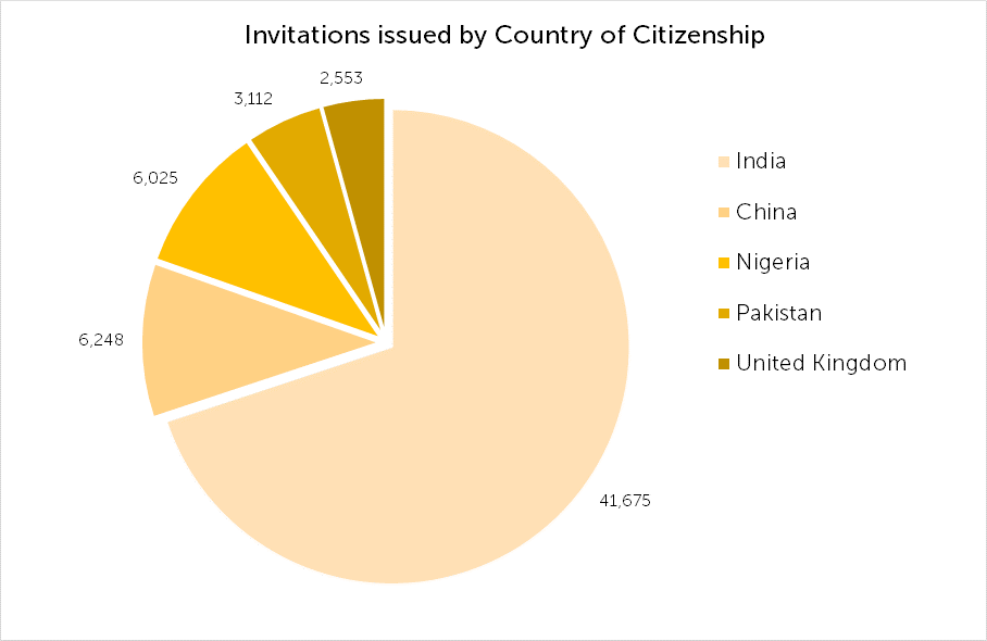 نسبت کشور های مبدا مهاجرت در سال 2018