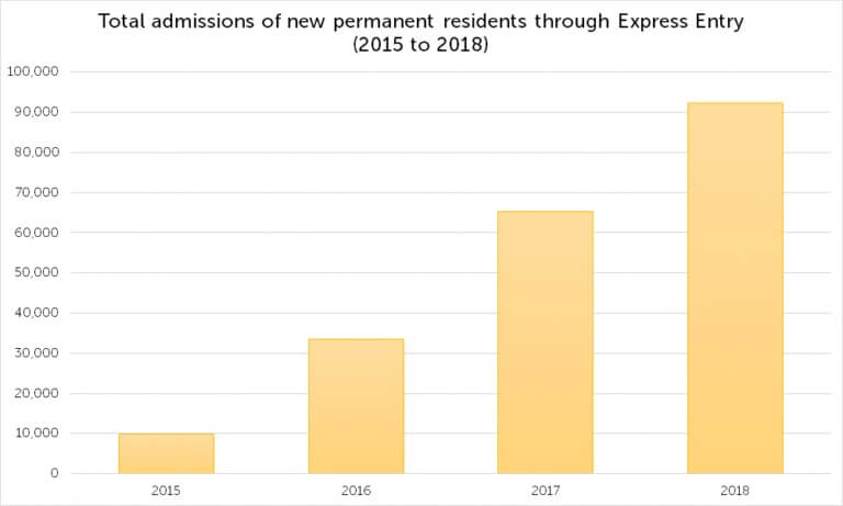 تعداد افرادی که موفق به اخذ اقامت دائم کانادا از طریق اکسپرس انتری شده اند. بین سال های 2015 تا 2018