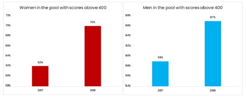 مقایسه بین سال 2017 و 2018 در مردان و زنان