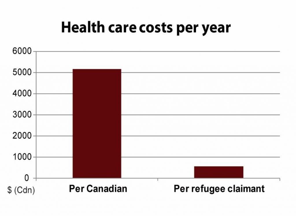 شرایط بهداشتی پناهندگان به کانادا