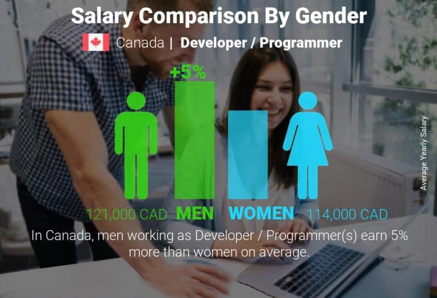 مقایسه ی حقوق برنامه نویس/توسعه دهنده در کانادا با توجه به جنسیت
